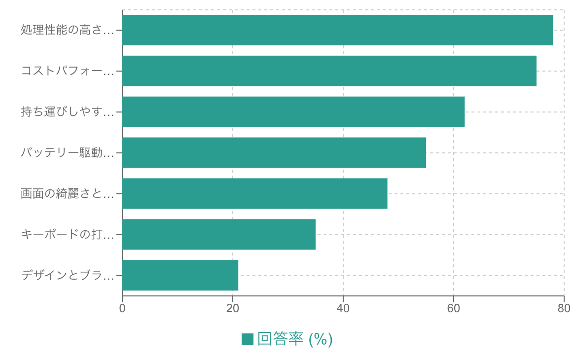 横棒グラフの項目名が長い場合